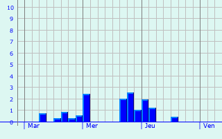 Graphique des précipitations prvues pour Syren