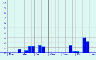 Graphique des précipitations prvues pour Verrey-sous-Salmaise