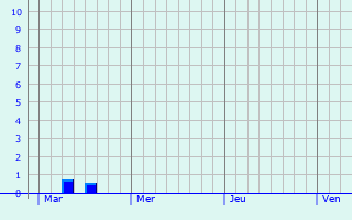 Graphique des précipitations prvues pour Meise