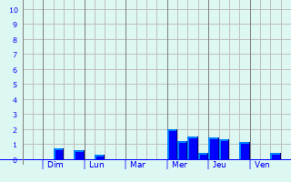 Graphique des précipitations prvues pour Novomoskovs