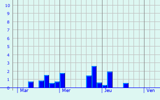 Graphique des précipitations prvues pour Medernach