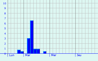 Graphe des précipitations prévues pour Huddersfield Graphique des précipitations prévues pour Huddersfield