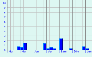 Graphique des précipitations prvues pour Schiffdorf