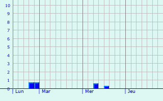Graphe des précipitations prévues pour Somme-Tourbe Graphique des précipitations prévues pour Somme-Tourbe