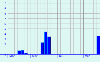 Graphe des précipitations prévues pour Vauchamps Graphique des précipitations prévues pour Vauchamps