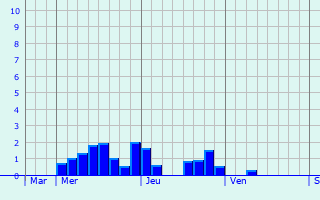 Graphe des précipitations prévues pour Runcorn Graphique des précipitations prévues pour Runcorn