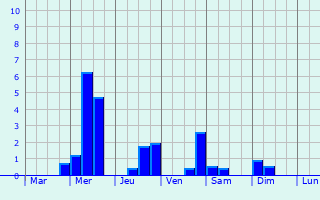 Graphique des précipitations prvues pour Oberwinterthur (Kreis 2) / Guggenbhl