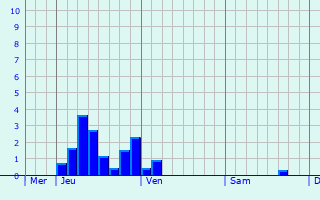 Graphique des précipitations prévues pour Offenburg
