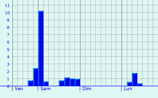 Graphe des précipitations prévues pour Ampriani Graphique des précipitations prévues pour Ampriani
