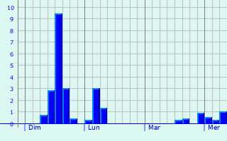 Graphe des précipitations prévues pour Saint-Bris-des-Bois Graphique des précipitations prévues pour Saint-Bris-des-Bois