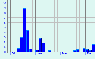 Graphe des précipitations prévues pour Neuvicq-le-Château Graphique des précipitations prévues pour Neuvicq-le-Château