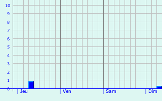 Graphique des précipitations prévues pour Warnemünde