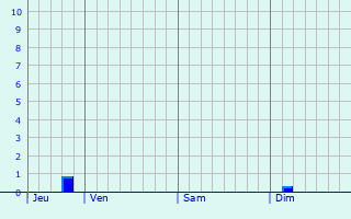 Graphique des précipitations prévues pour Marmoutier