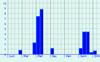 Graphique des précipitations prvues pour Nunspeet