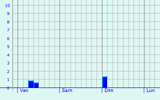 Graphe des précipitations prévues pour Baâlons Graphique des précipitations prévues pour Baâlons