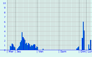 Graphique des précipitations prvues pour Chindrieux