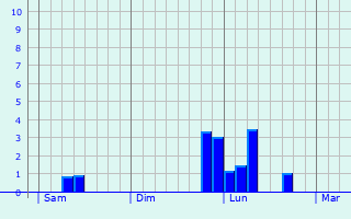 Graphe des précipitations prévues pour Zoebersdorf Graphique des précipitations prévues pour Zoebersdorf