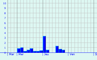 Graphique des précipitations prvues pour Vergongheon
