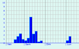 Graphe des précipitations prévues pour Stockton-on-Tees Graphique des précipitations prévues pour Stockton-on-Tees