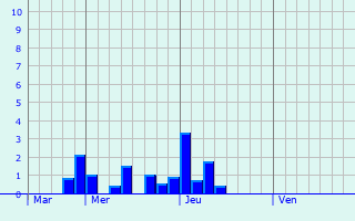 Graphe des précipitations prévues pour Cazaux-Savès Graphique des précipitations prévues pour Cazaux-Savès