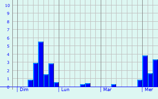 Graphe des précipitations prévues pour Arnières-sur-Iton Graphique des précipitations prévues pour Arnières-sur-Iton