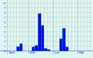 Graphe des précipitations prévues pour Loire-sur-Rhône Graphique des précipitations prévues pour Loire-sur-Rhône