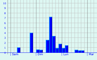 Graphe des précipitations prévues pour Saint-Nicolas-de-la-Grave Graphique des précipitations prévues pour Saint-Nicolas-de-la-Grave