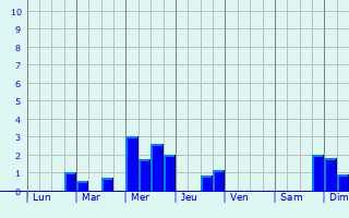 Graphique des précipitations prvues pour Neckarsulm