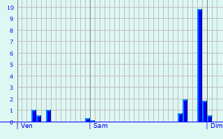 Graphique des précipitations prvues pour Sabadel-Lauzs