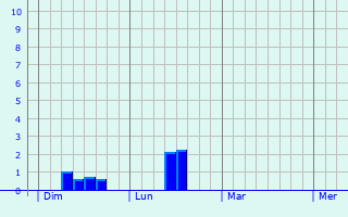 Graphe des précipitations prévues pour Bellegarde-en-Marche Graphique des précipitations prévues pour Bellegarde-en-Marche