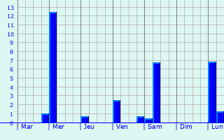 Graphique des précipitations prvues pour Port Loko