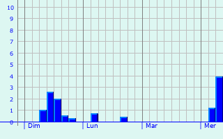 Graphe des précipitations prévues pour Rogy Graphique des précipitations prévues pour Rogy