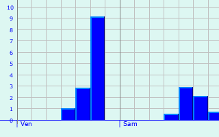 Graphique des précipitations prvues pour Subles