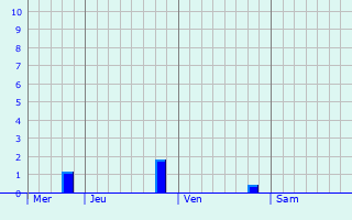 Graphe des précipitations prévues pour Olizy Graphique des précipitations prévues pour Olizy