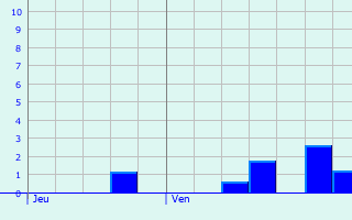 Graphique des précipitations prvues pour Lapte