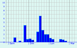 Graphe des précipitations prévues pour Tournecoupe Graphique des précipitations prévues pour Tournecoupe