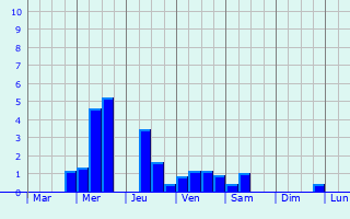 Graphique des précipitations prvues pour Ravensburg