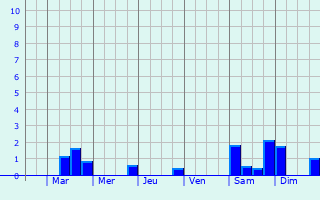 Graphique des précipitations prvues pour Saint-Christophe-sur-Avre