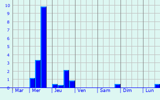 Graphique des précipitations prvues pour Benesse-ls-Dax