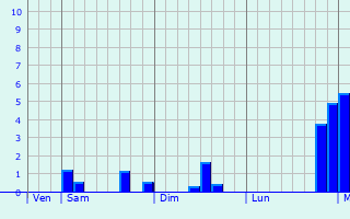 Graphe des précipitations prévues pour Cheddar Graphique des précipitations prévues pour Cheddar
