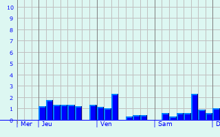 Graphique des précipitations prévues pour Versmold
