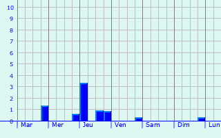 Graphique des précipitations prvues pour Diest