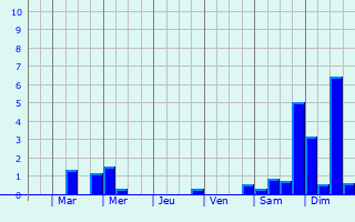 Graphique des précipitations prvues pour Laufach