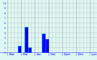 Graphique des précipitations prvues pour Grolires