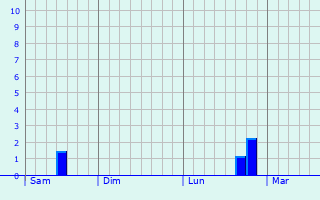 Graphe des précipitations prévues pour Wylder Graphique des précipitations prévues pour Wylder