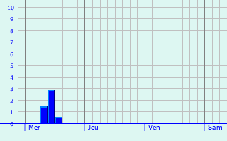 Graphe des précipitations prévues pour Wittenberge Graphique des précipitations prévues pour Wittenberge