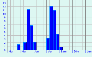 Graphique des précipitations prvues pour Tupelo