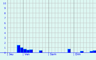 Graphe des précipitations prévues pour Sainte-Lheurine Graphique des précipitations prévues pour Sainte-Lheurine
