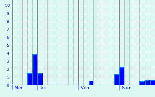 Graphe des précipitations prévues pour Germaine Graphique des précipitations prévues pour Germaine