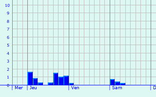 Graphique des précipitations prvues pour Saint-Just-prs-Brioude